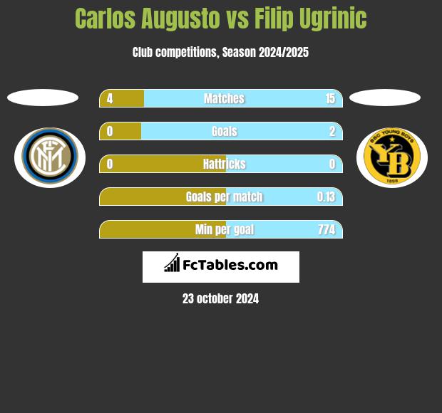 Carlos Augusto vs Filip Ugrinic h2h player stats