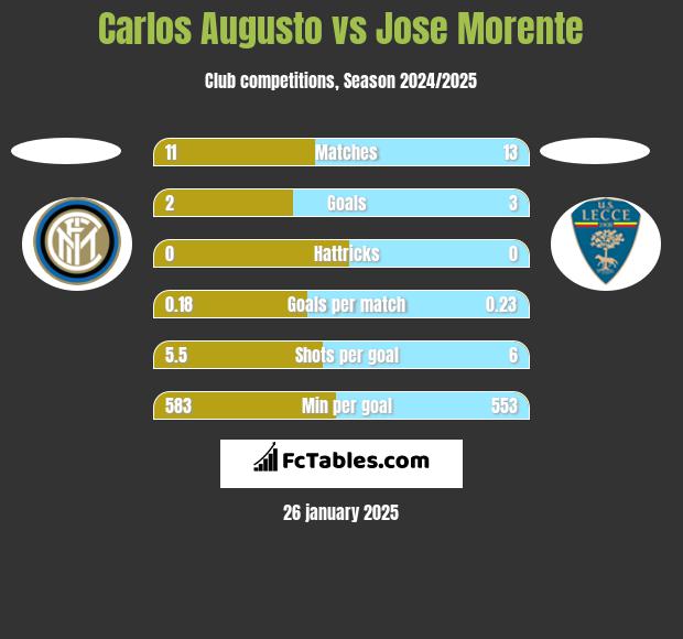 Carlos Augusto vs Jose Morente h2h player stats