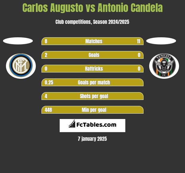 Carlos Augusto vs Antonio Candela h2h player stats