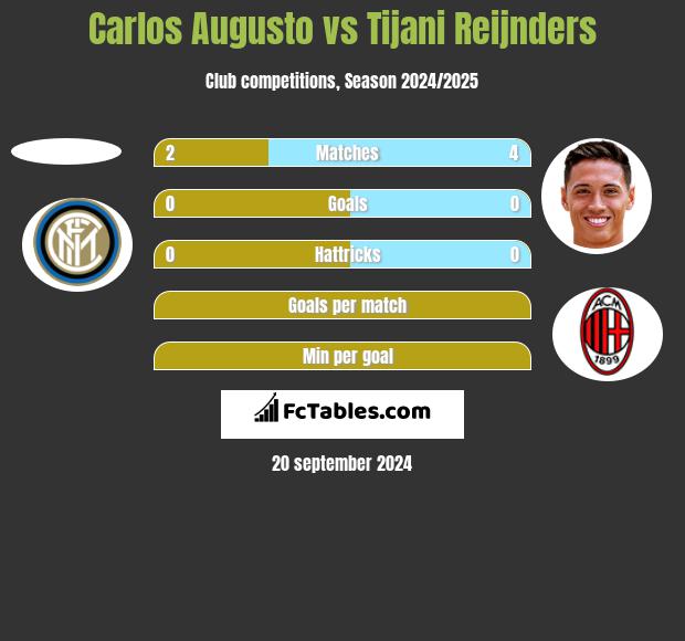 Carlos Augusto vs Tijani Reijnders h2h player stats