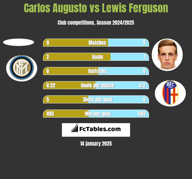 Carlos Augusto vs Lewis Ferguson h2h player stats