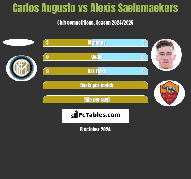 Carlos Augusto vs Alexis Saelemaekers h2h player stats