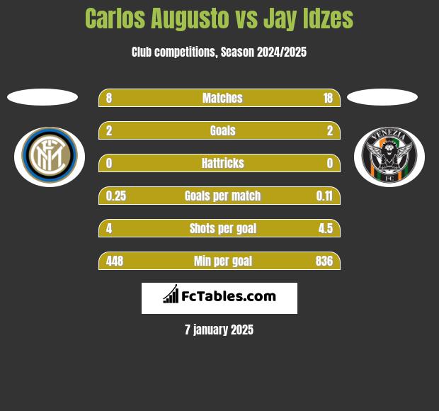 Carlos Augusto vs Jay Idzes h2h player stats