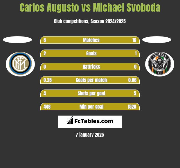 Carlos Augusto vs Michael Svoboda h2h player stats