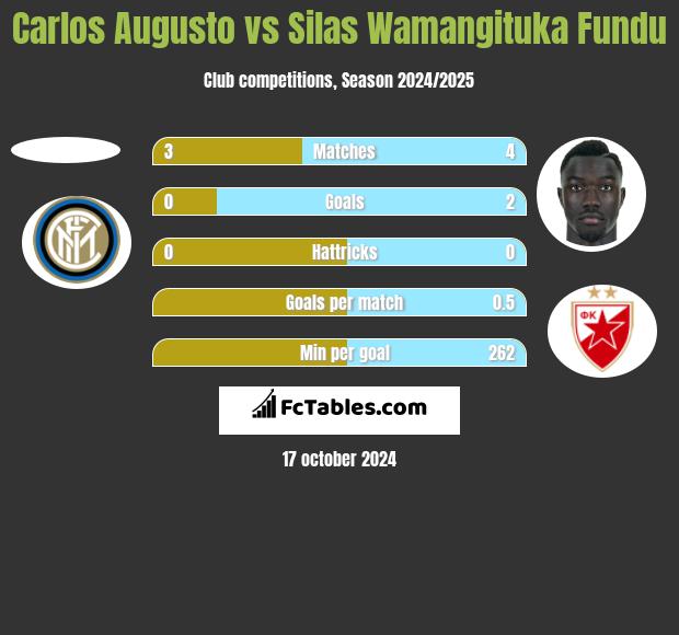 Carlos Augusto vs Silas Wamangituka Fundu h2h player stats