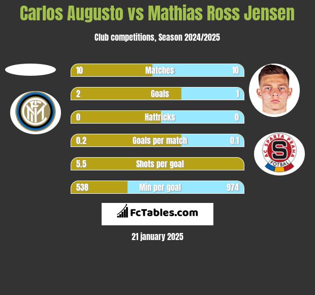 Carlos Augusto vs Mathias Ross Jensen h2h player stats