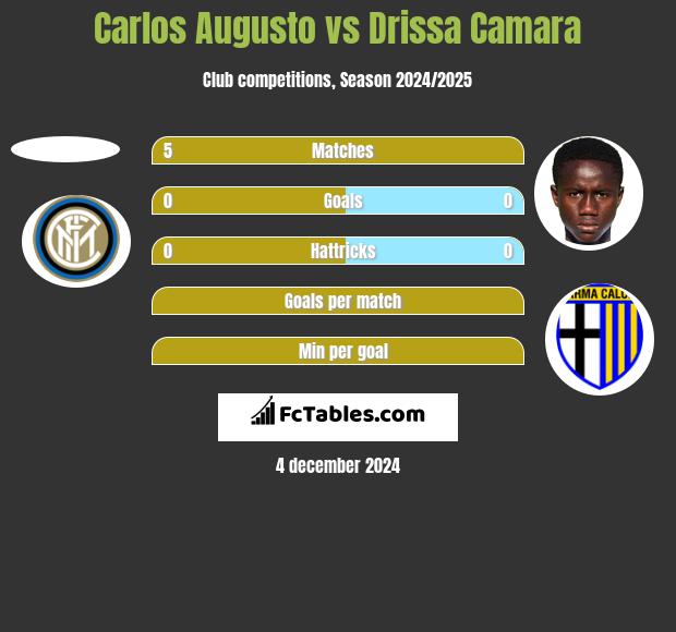 Carlos Augusto vs Drissa Camara h2h player stats