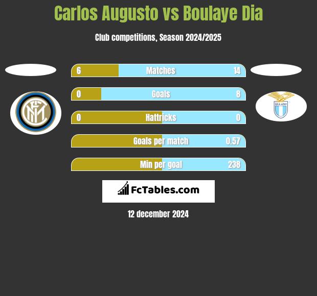 Carlos Augusto vs Boulaye Dia h2h player stats