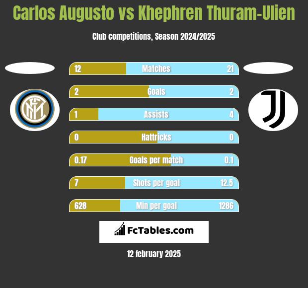 Carlos Augusto vs Khephren Thuram-Ulien h2h player stats