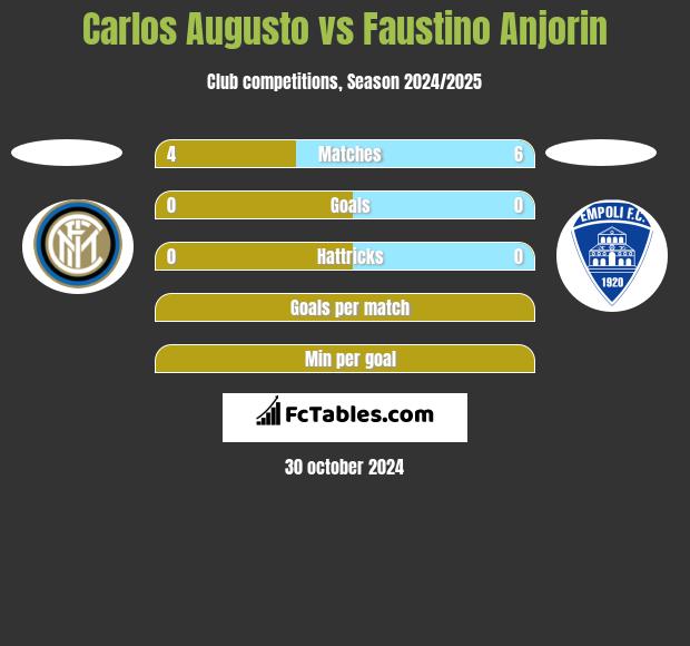 Carlos Augusto vs Faustino Anjorin h2h player stats