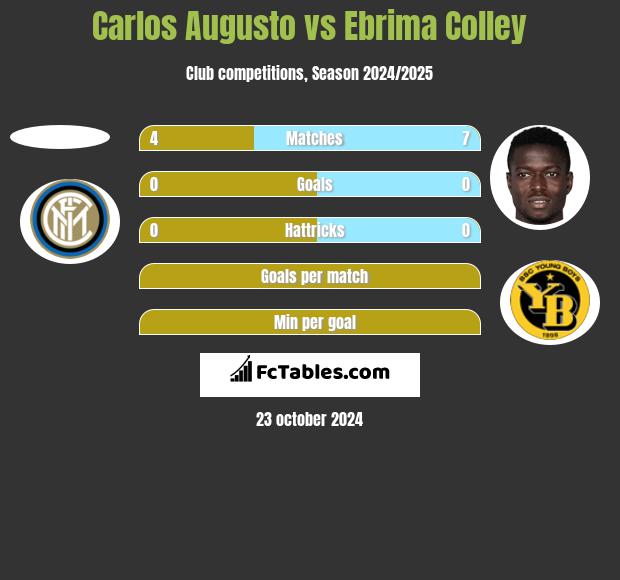 Carlos Augusto vs Ebrima Colley h2h player stats