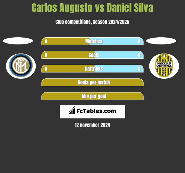 Carlos Augusto vs Daniel Silva h2h player stats