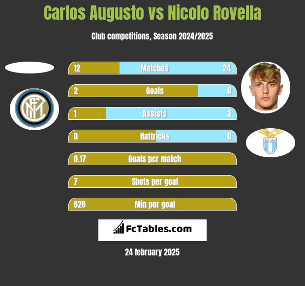 Carlos Augusto vs Nicolo Rovella h2h player stats