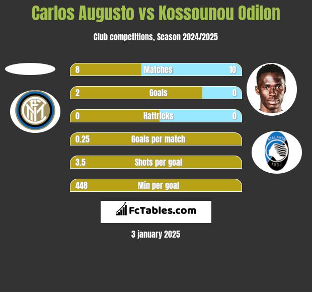 Carlos Augusto vs Kossounou Odilon h2h player stats