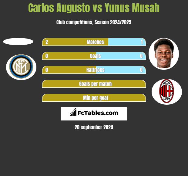 Carlos Augusto vs Yunus Musah h2h player stats