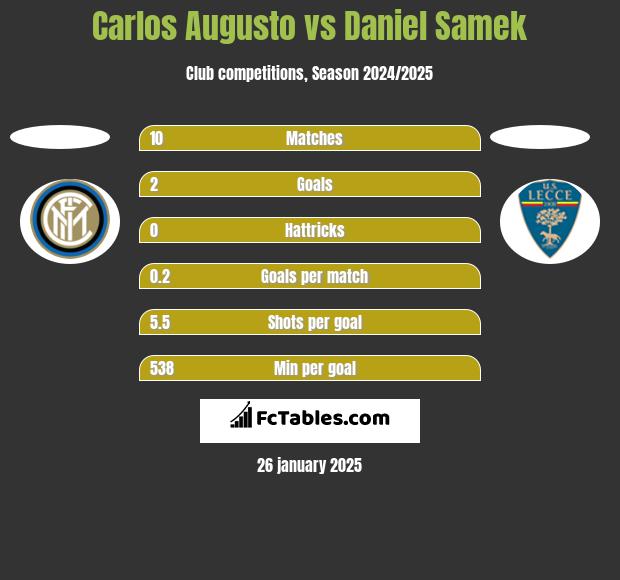 Carlos Augusto vs Daniel Samek h2h player stats