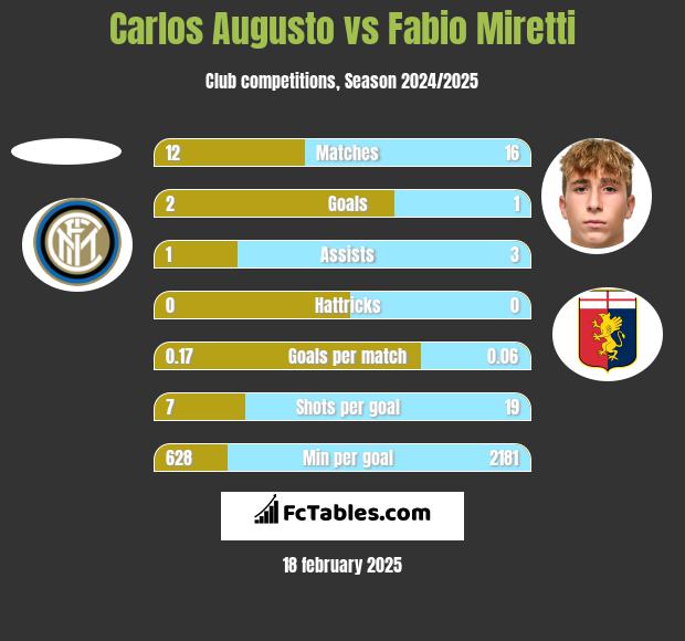 Carlos Augusto vs Fabio Miretti h2h player stats