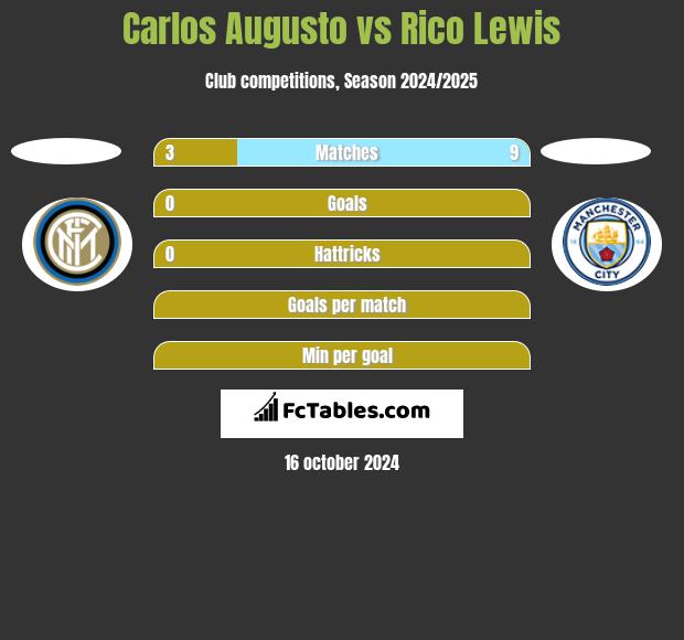 Carlos Augusto vs Rico Lewis h2h player stats