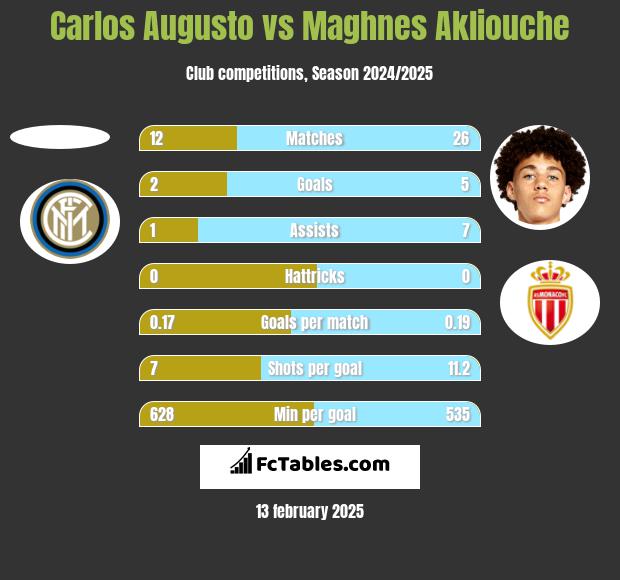 Carlos Augusto vs Maghnes Akliouche h2h player stats