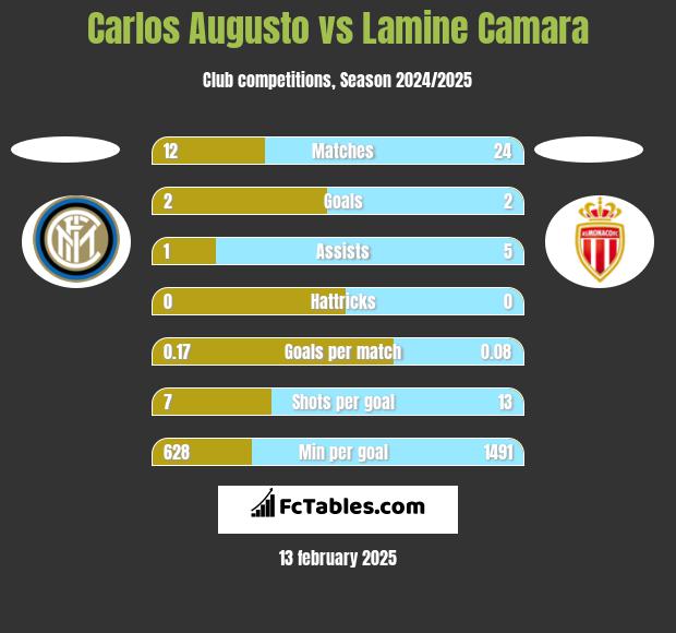 Carlos Augusto vs Lamine Camara h2h player stats