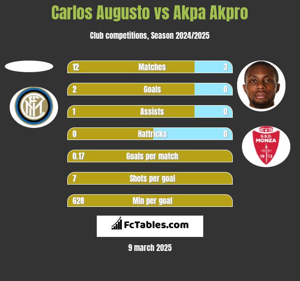 Carlos Augusto vs Akpa Akpro h2h player stats