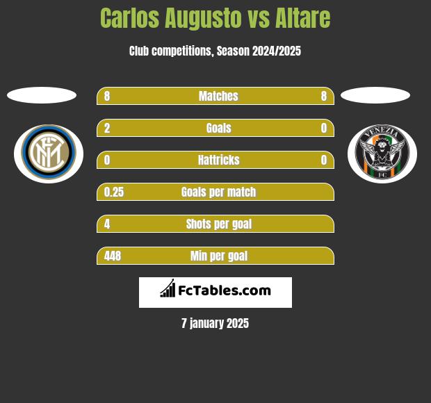 Carlos Augusto vs Altare h2h player stats