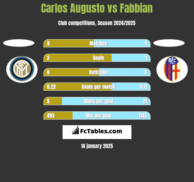 Carlos Augusto vs Fabbian h2h player stats