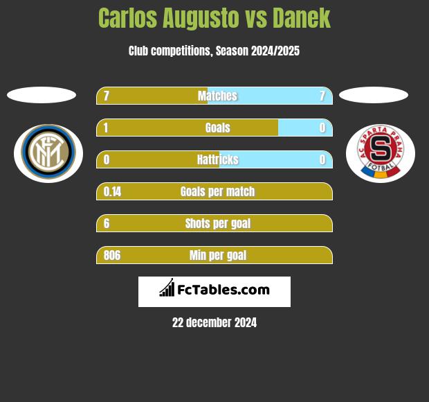 Carlos Augusto vs Danek h2h player stats