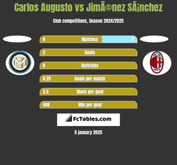 Carlos Augusto vs JimÃ©nez SÃ¡nchez h2h player stats