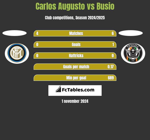 Carlos Augusto vs Busio h2h player stats