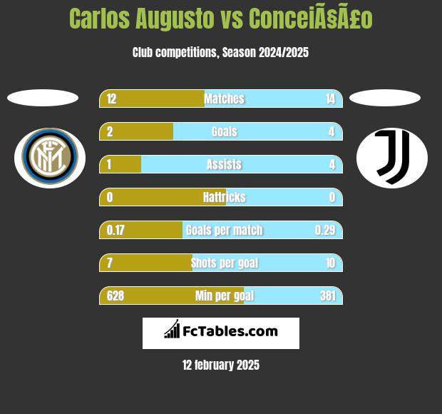 Carlos Augusto vs ConceiÃ§Ã£o h2h player stats