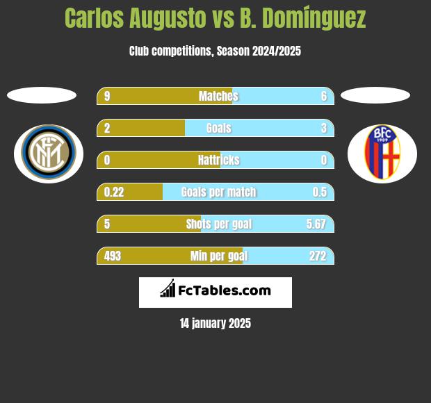 Carlos Augusto vs B. Domínguez h2h player stats