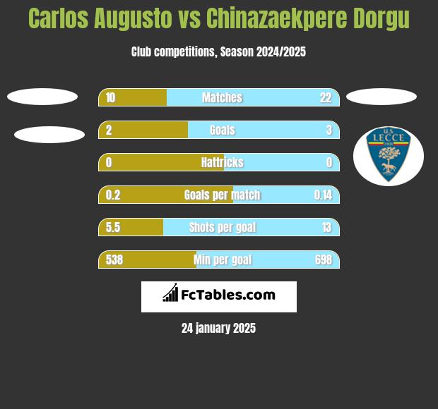 Carlos Augusto vs Chinazaekpere Dorgu h2h player stats