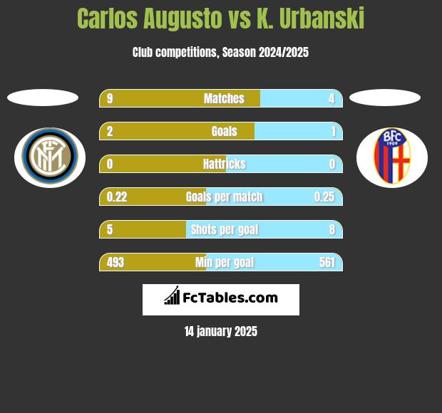 Carlos Augusto vs K. Urbanski h2h player stats