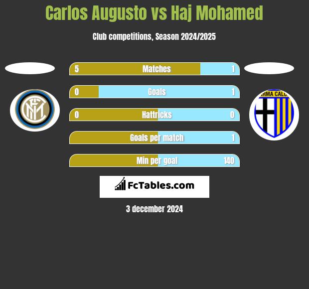 Carlos Augusto vs Haj Mohamed h2h player stats