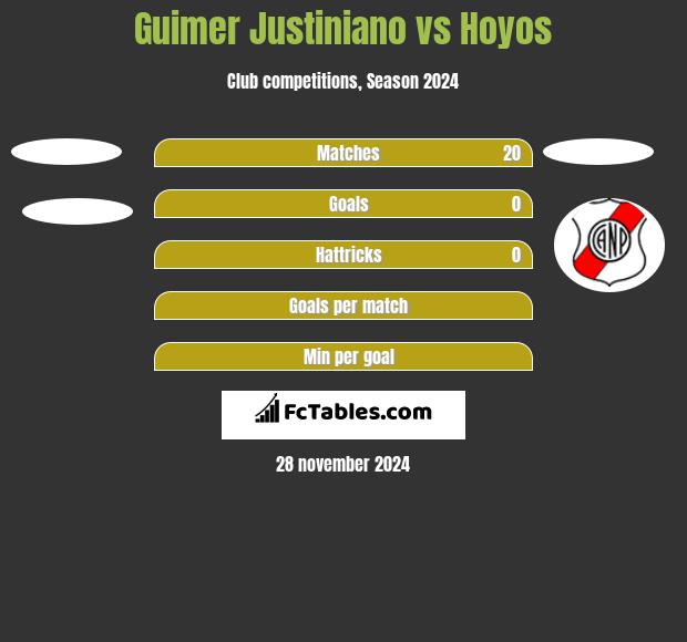 Guimer Justiniano vs Hoyos h2h player stats