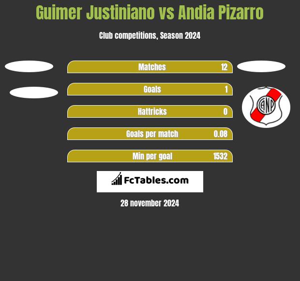 Guimer Justiniano vs Andia Pizarro h2h player stats