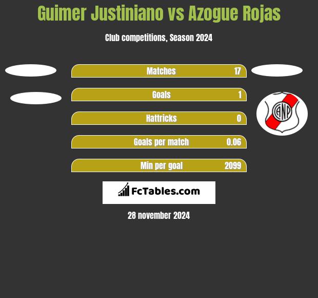 Guimer Justiniano vs Azogue Rojas h2h player stats