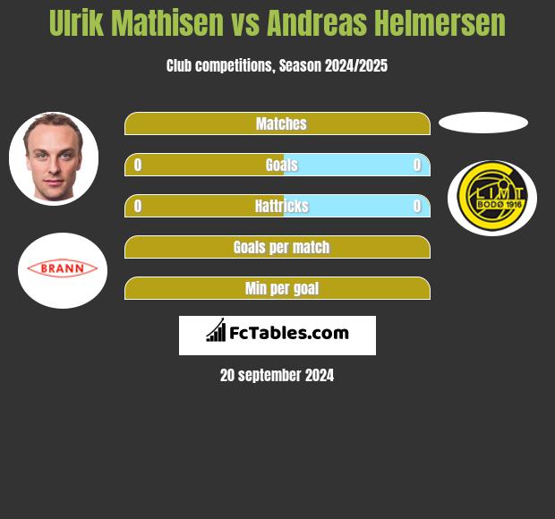 Ulrik Mathisen vs Andreas Helmersen h2h player stats