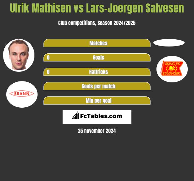 Ulrik Mathisen vs Lars-Joergen Salvesen h2h player stats