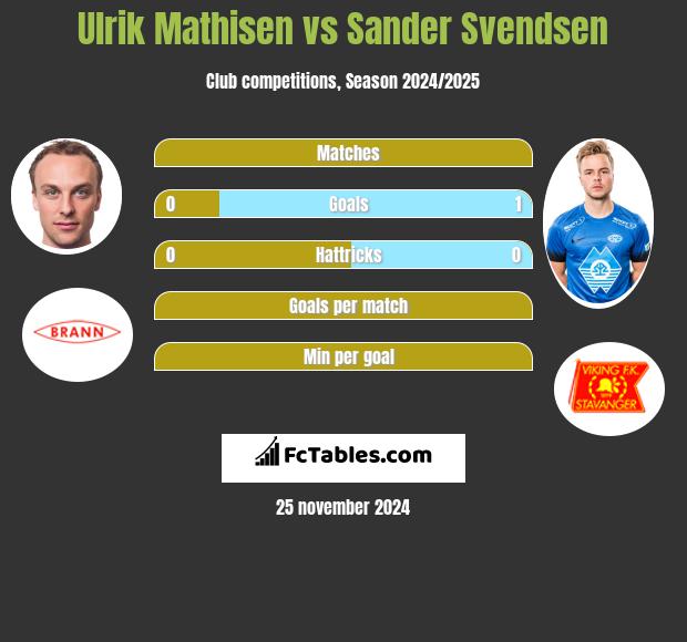 Ulrik Mathisen vs Sander Svendsen h2h player stats