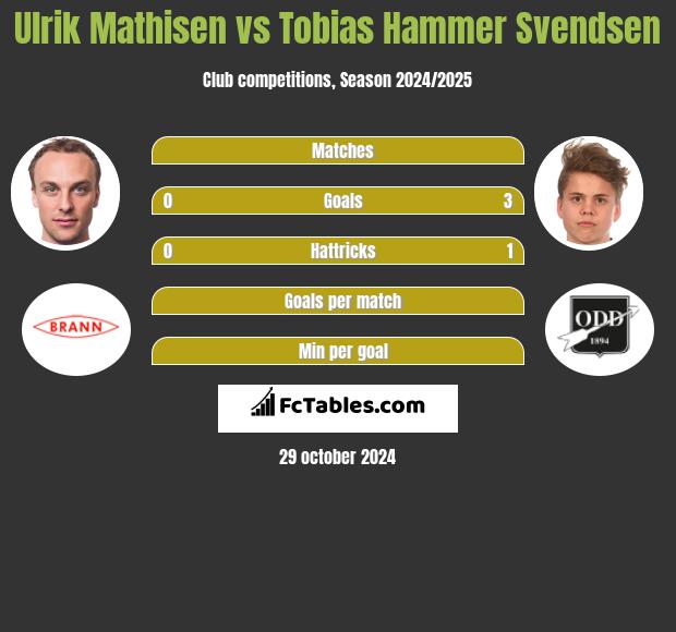 Ulrik Mathisen vs Tobias Hammer Svendsen h2h player stats