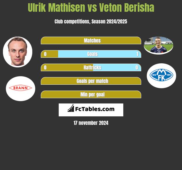 Ulrik Mathisen vs Veton Berisha h2h player stats