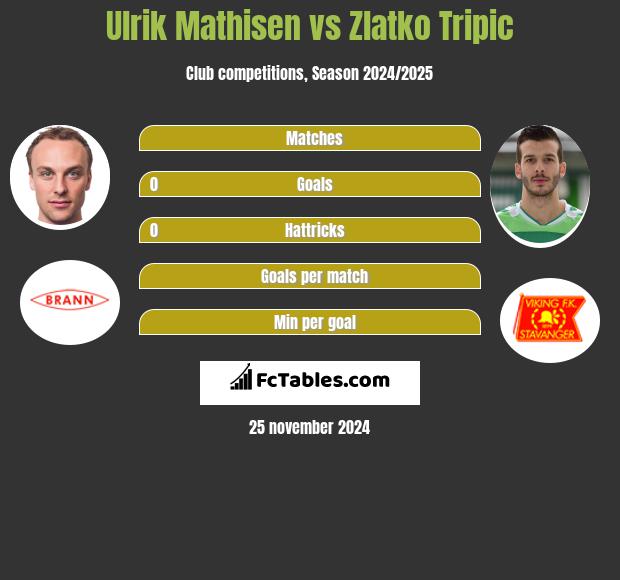 Ulrik Mathisen vs Zlatko Tripic h2h player stats