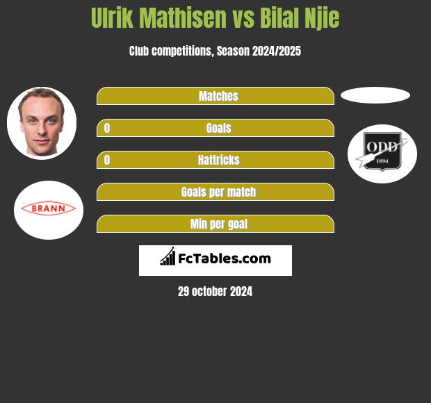 Ulrik Mathisen vs Bilal Njie h2h player stats