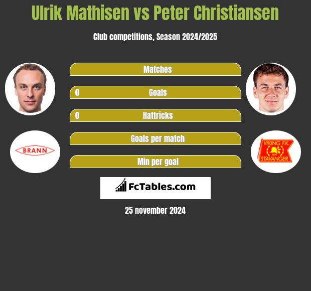 Ulrik Mathisen vs Peter Christiansen h2h player stats