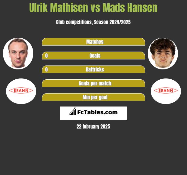 Ulrik Mathisen vs Mads Hansen h2h player stats