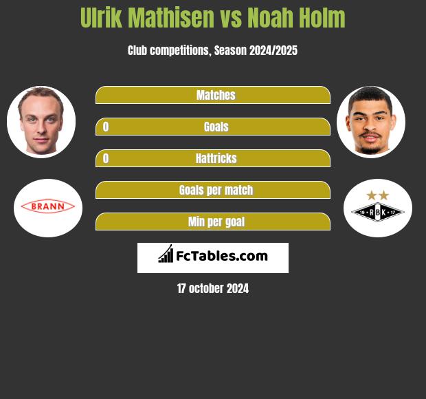 Ulrik Mathisen vs Noah Holm h2h player stats