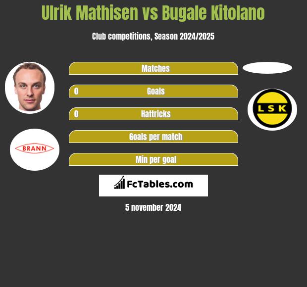 Ulrik Mathisen vs Bugale Kitolano h2h player stats