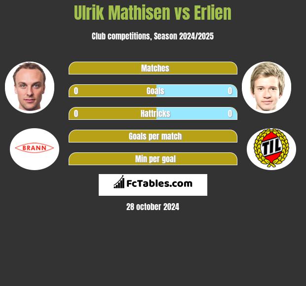 Ulrik Mathisen vs Erlien h2h player stats